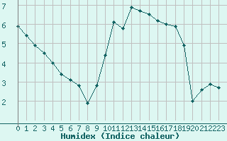 Courbe de l'humidex pour Toulouse-Blagnac (31)