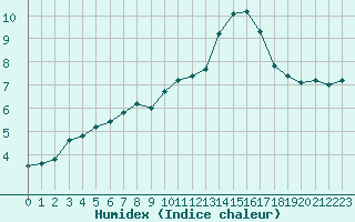 Courbe de l'humidex pour Orange (84)