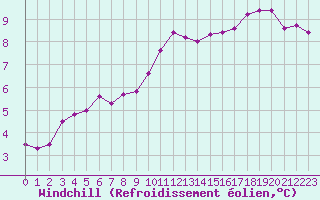 Courbe du refroidissement olien pour Laval (53)