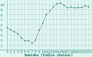 Courbe de l'humidex pour Laval (53)