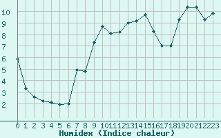 Courbe de l'humidex pour Cavalaire-sur-Mer (83)