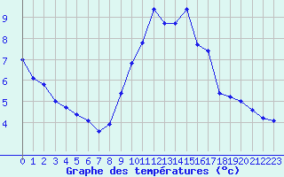 Courbe de tempratures pour Millau - Soulobres (12)