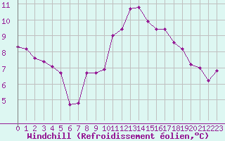 Courbe du refroidissement olien pour Lagny-sur-Marne (77)