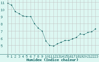 Courbe de l'humidex pour Pointe de Socoa (64)