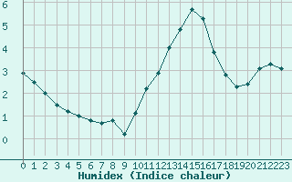 Courbe de l'humidex pour Trappes (78)