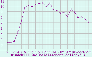 Courbe du refroidissement olien pour Angoulme - Brie Champniers (16)