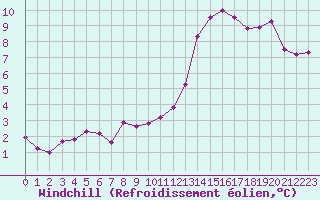 Courbe du refroidissement olien pour Courcouronnes (91)