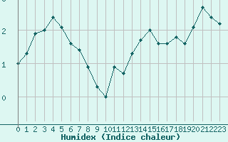 Courbe de l'humidex pour Dieppe (76)