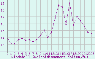 Courbe du refroidissement olien pour Ouessant (29)