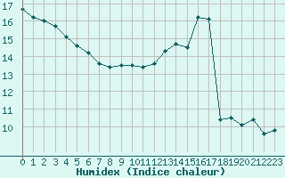 Courbe de l'humidex pour Renwez (08)