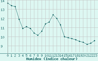 Courbe de l'humidex pour Gourdon (46)