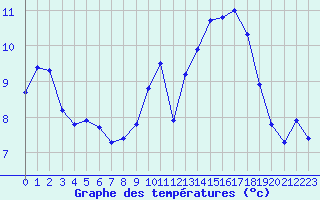 Courbe de tempratures pour Nostang (56)