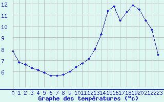 Courbe de tempratures pour Rodez (12)