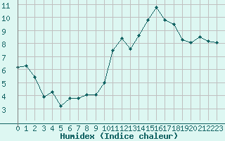 Courbe de l'humidex pour Quimper (29)