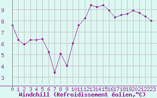 Courbe du refroidissement olien pour Marquise (62)