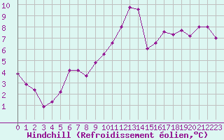 Courbe du refroidissement olien pour Nonaville (16)