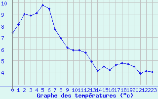 Courbe de tempratures pour Rodez (12)