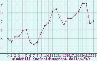 Courbe du refroidissement olien pour Bulson (08)