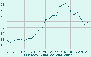 Courbe de l'humidex pour Lannion (22)