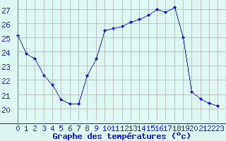 Courbe de tempratures pour Villacoublay (78)