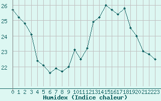 Courbe de l'humidex pour Bagnres-de-Luchon (31)