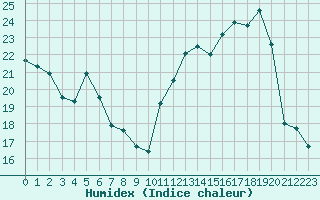 Courbe de l'humidex pour Montpellier (34)