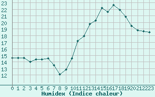 Courbe de l'humidex pour Violay (42)