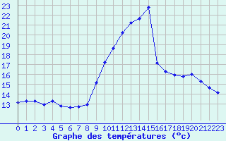 Courbe de tempratures pour Crest (26)