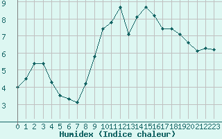 Courbe de l'humidex pour Als (30)