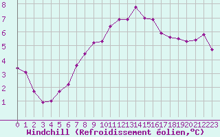 Courbe du refroidissement olien pour Cap de la Hague (50)