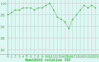 Courbe de l'humidit relative pour Estres-la-Campagne (14)