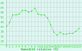 Courbe de l'humidit relative pour Six-Fours (83)