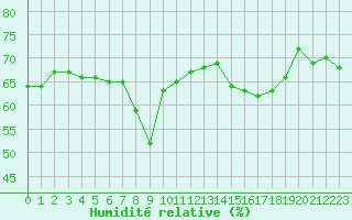 Courbe de l'humidit relative pour Nice (06)