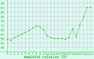 Courbe de l'humidit relative pour Niort (79)