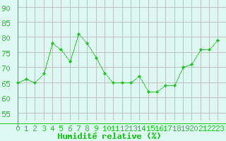 Courbe de l'humidit relative pour Pointe de Chassiron (17)