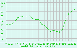 Courbe de l'humidit relative pour Corny-sur-Moselle (57)