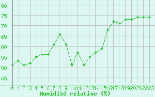 Courbe de l'humidit relative pour Leucate (11)
