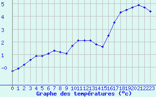 Courbe de tempratures pour Liefrange (Lu)