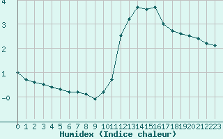 Courbe de l'humidex pour Lyon - Bron (69)