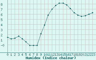 Courbe de l'humidex pour Millau (12)