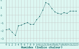 Courbe de l'humidex pour Ble / Mulhouse (68)