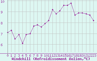 Courbe du refroidissement olien pour Le Mans (72)