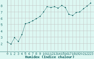 Courbe de l'humidex pour Saint-Dizier (52)