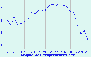 Courbe de tempratures pour Thoiras (30)