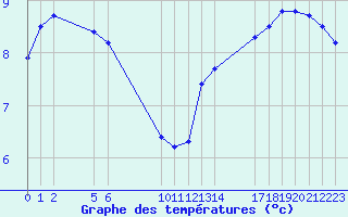 Courbe de tempratures pour Saint-Haon (43)