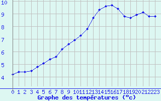 Courbe de tempratures pour Croisette (62)