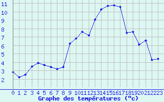 Courbe de tempratures pour Haegen (67)