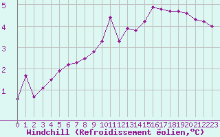 Courbe du refroidissement olien pour Corny-sur-Moselle (57)