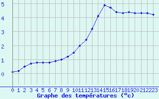 Courbe de tempratures pour Neuville-de-Poitou (86)