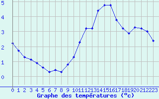 Courbe de tempratures pour Douzens (11)